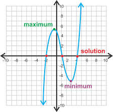 How to find the local extreme values? Finding And Defining Parts Of A Polynomial Function Graph Read Algebra Ck 12 Foundation
