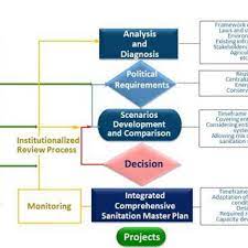 Change Of Paradigms From Conventional To Integrated Urban Water Management Download Table