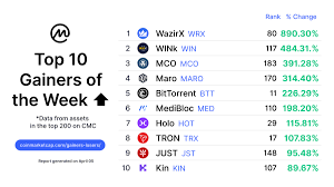 Both doesnt really have anything to do with each other. Coinmarketcap On Twitter Coming In Hot With The Top 10 Biggest Gainers Of The Week On Coinmarketcap Are Any Of Your Favorite Projects There You Can Find More Interesting Stats Here
