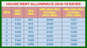 Expected Increase In House Rent Allowance In Budget 2018 19