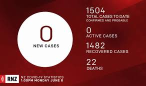 But new zealand has been slow to vaccinate. No Active Cases And No New Cases Of Covid 19 In Nz Rnz News