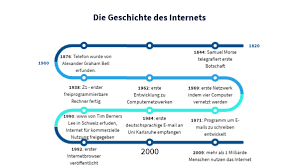 Zeitstrahl Geschichte Internet By Antonia.guht On Genially