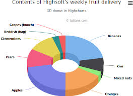 Highcharts 3d Donut Chart Tutlane