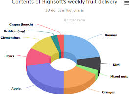 highcharts 3d donut chart tutlane