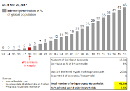 Crypto And Bitcoin Adoption How Far Along Are We Really In