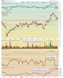 Atmel Atml Shows Relative Strength Nears Support Dont