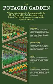 Kitchen Garden Designs Plans Layouts 2021 Family Food Garden Potager Garden Food Garden Garden Design Plans