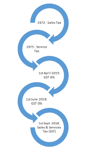 This is easily the most important question for malaysians, but unfortunately at this point in time, it is impossible to assertively say that prices of goods will go down when sst comes into play on 1 september. Wkisea Sales And Services Tax Sst Mechanism