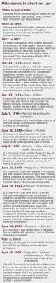 The 2013 term of the supreme court of the united states began october 7, 2013, and concluded october 5, 2014. A History Of Key Abortion Rulings Of The U S Supreme Court Pew Research Center