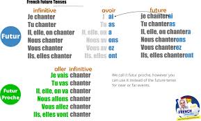En replaces the structure partitive article + noun or de + noun. French Future Tense Learn French Online
