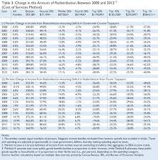 The Distribution Of Tax And Spending Policies In The United