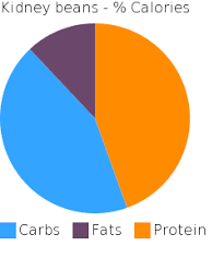 More importantly, although there are several foods (24%) which contain more polyunsaturated fat, this food itself is rich in polyunsaturated fat more than it is in. Kidney Beans Bodbot