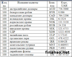 Kurs Grivny Vyros Po Otnosheniyu K Shvejcarskomu Franku I Opustilsya Otnositelno Rossijskogo Rublya Novosti Ukrainy Segodnya Finanso Net