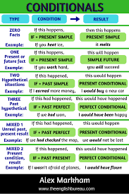 The Ultimate Guide To Conditionals The English Bureau Teaching English Grammar Learn English Grammar English Language Learning