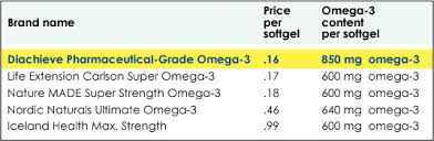 pharmaceutical grade diachieve omega 3 adw diabetes