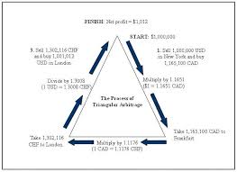 What Is Arbitrage Trading In Forex How To Arbitrage Forex Forex Education