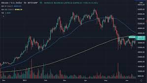 Jul 16, 2019 · bitcoin chart by tradingview if the same rate of increase holds, btc would reach a high of $230,000 on dec. Quantifycrypto Bullish Bitcoin Death Cross Followup