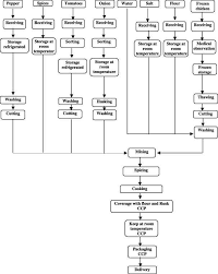 flow diagram of preparation of chicken roasted download