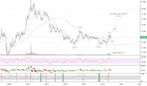 Slv Stock Price And Chart Amex Slv Tradingview