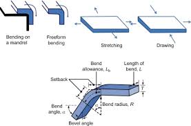 sheet metal an overview sciencedirect topics