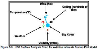 Surface Analysis Symbols Aviators Aviation Airplane