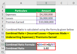 A loss ratio or claims ratio, is simply the ratio of expense ratio is the ratio of underwriting expenses to earned premiums (expense ratio = expenses/premiums). Combined Ratio Benefits And Limitations Of Combined Ratio
