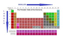 Understanding Atomic Radius Trends The 2 Key Principles