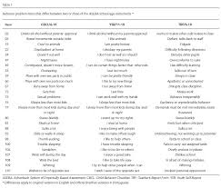 Scielo Brasil Child Behavior Checklist Cbcl Youth Self Report Ysr And Teacher S Report Form Trf An Overview Of The Development Of The Original And Brazilian Versions Child Behavior Checklist Cbcl Youth Self Report Ysr And