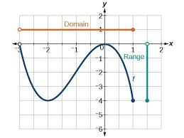 Domain And Range Precalculus I