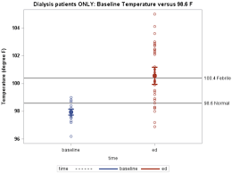 Maybe you would like to learn more about one of these? Do Bacteremic Patients With End Stage Renal Disease Have A Fever When Presenting To The Emergency Department A Paired Retrospective Cohort Study Bmc Emergency Medicine Full Text