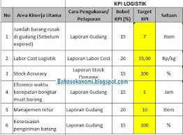Tugas membuat soal manajemen logistik slideshare uses cookies to improve functionality and performance, and to provide you with relevant advertising. Contoh Kpi Gudang Logistik
