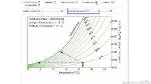 Reading A Psychrometric Chart Interactive Simulation