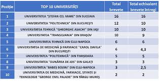 Lista oficială a instituțiilor publice de învățământ superior de stat civile din românia. Universitatea È™tefan Cel Mare Din Suceava Conduce Topul UniversitÄƒÈ›ilor Din Romania In Activitatea De InventicÄƒ Smartpress Suceava