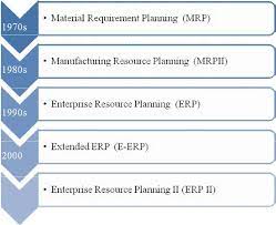 Erp systems, like mrp software, help you manage manufacturing processes like production planning, scheduling and inventory management. Http Www Sasurieengg Com E Course Material Mba Ii Year Sem 3 Ba7301 20enterprise 20resource 20planning Pdf