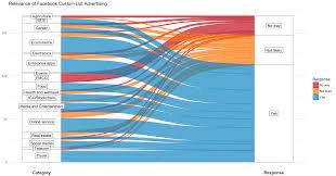 Ggplot2 Beautifying Sankey Alluvial Visualization Using R Stack Overflow Data Visualization Data Science Visualisation
