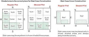 Pin By N Ravichandran On Vastu House Stairs Stairs How To Plan