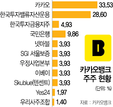 Kakao bank of korea(한국카카오은행, aka 카카오뱅크) is a korean branchless bank run by kakao corp, one of the popular portal website service providers in south korea. ì¹´ì¹´ì˜¤ë±…í¬ Ipo ì£¼ê´€ ì¦ê¶Œì‚¬ ìµœì¢… í›„ë³´ ì„ ì • ë‹¤ìŒì£¼ Pt ëŒìž…