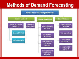 Image result for Demand Forecasting and measurement