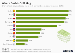 chart where cash is still king statista