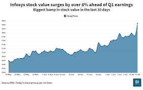 Its a statement of assets, liabilities and share capital. Wipro Share Price 16 Increase Leads To Surge In Infosys Share Price Too Business Insider India
