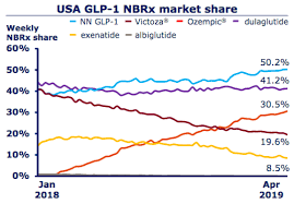 Novo Nordisk As Obesity Crisis Gets Worse The Company