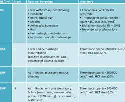 Who Classification Of Dengue Infections And Grading Of Severity Of Dhf Download Table