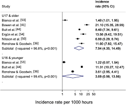 Injury Incidence Prevalence And Severity In High Level Male