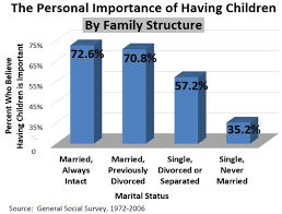 Effects Of Marriage On Society Marripedia