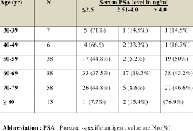 However, a psa that is rising on consecutive tests after treatment might indicate that cancer is still there. Proportion Of Men With Various Serum Psa Levels According To Age Download Scientific Diagram
