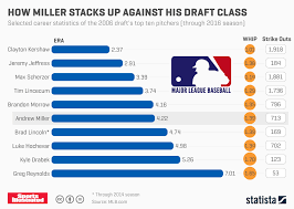 chart how miller stacks up against his draft class statista