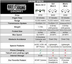 Dji technology empowers us to see the future of possible. Dji Mini 2 Vs Mavic Air 2 Which Should You Buy Half Chrome Drones