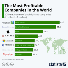 Aapl) $7 to $8 billion a year so its search platform is made the default ios search engine and apple. Infographic The Most Profitable Companies In The World Money Management Advice Investing Psychology Fun Facts