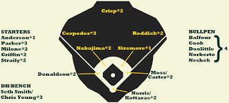 Depth Chart Heres A Rough Depth Chart For The As With