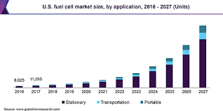 This symbiotic relationship will not be as great as it was before, though, because plug power just purchased fuel cell stack manufacturer relion for $4 million in stock. Fuel Cell Market Size Share Industry Report 2020 2027